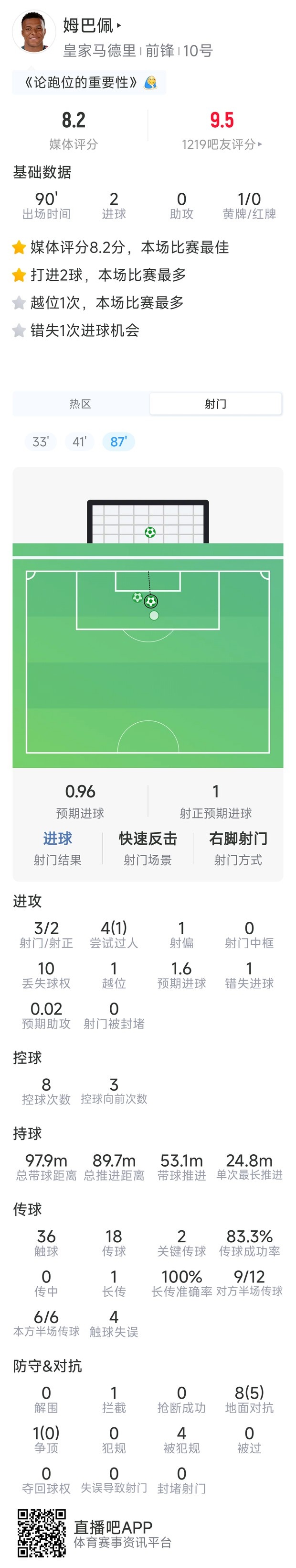 姆巴佩本场数据：梅开二度，3射2正，1次失良机，2次关键传球