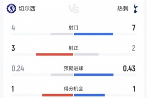 切尔西vs热刺半场:控球三七开射门4-7、射正3-2、得分机会1-1 切尔西vs热刺半场:控球三七开射门4-7、射正3-2、得分机会1-1
